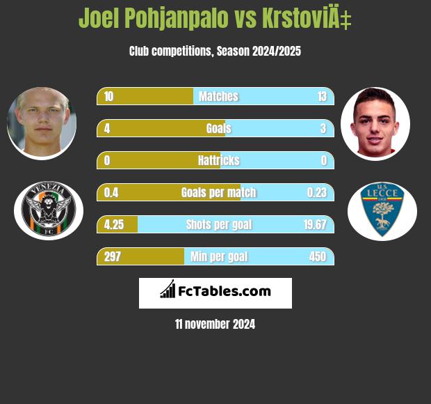 Joel Pohjanpalo vs KrstoviÄ‡ h2h player stats