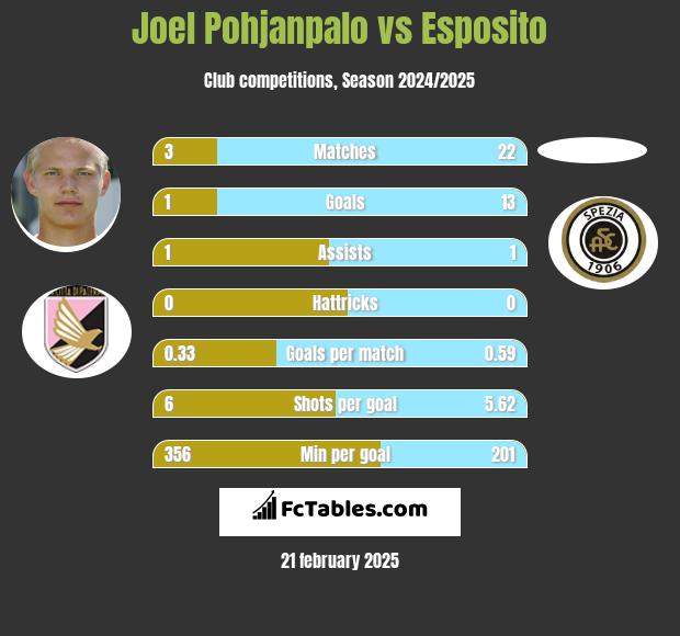 Joel Pohjanpalo vs Esposito h2h player stats