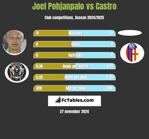 Joel Pohjanpalo vs Castro h2h player stats