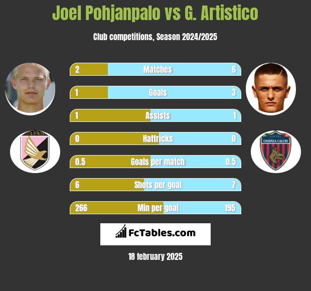 Joel Pohjanpalo vs G. Artistico h2h player stats