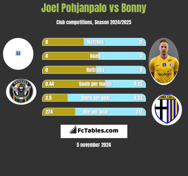 Joel Pohjanpalo vs Bonny h2h player stats