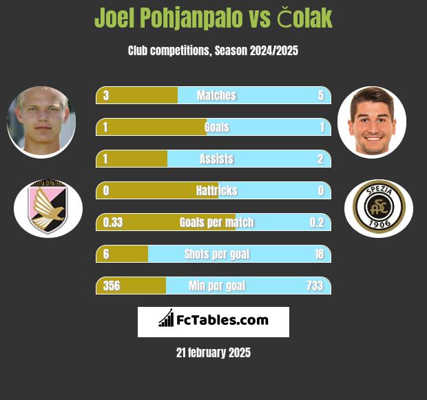 Joel Pohjanpalo vs Čolak h2h player stats