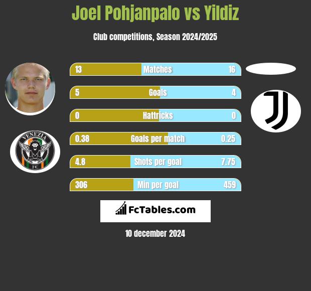 Joel Pohjanpalo vs Yildiz h2h player stats