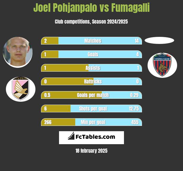 Joel Pohjanpalo vs Fumagalli h2h player stats