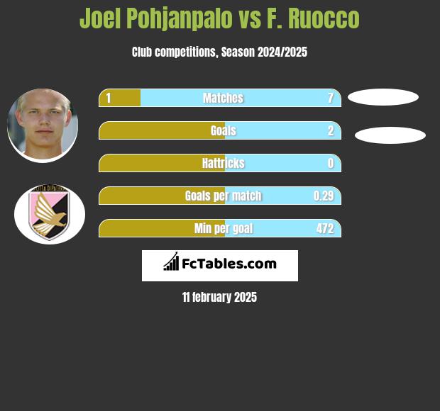 Joel Pohjanpalo vs F. Ruocco h2h player stats