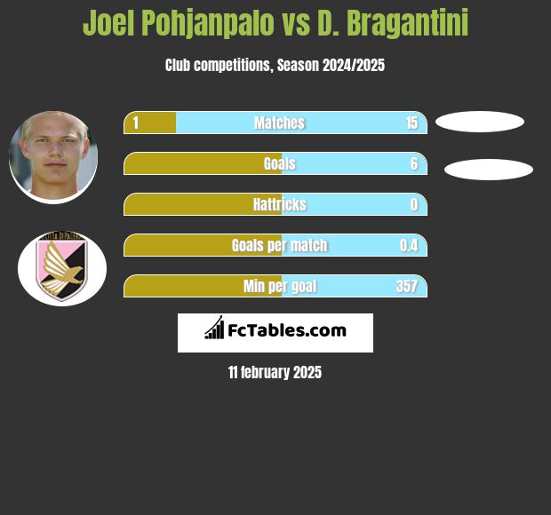 Joel Pohjanpalo vs D. Bragantini h2h player stats