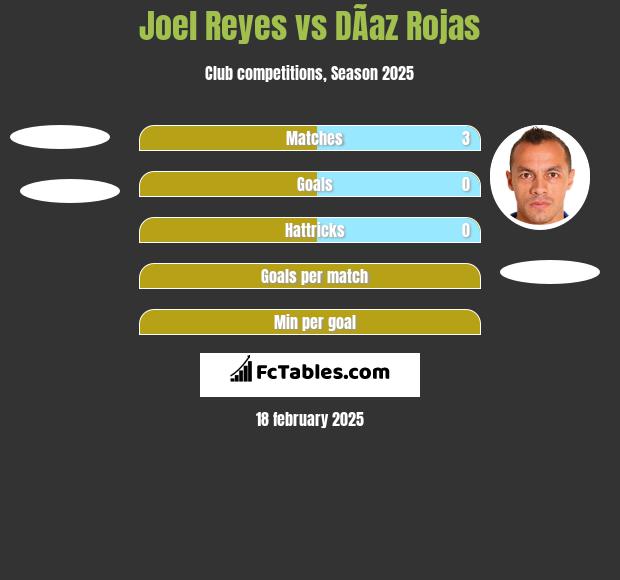 Joel Reyes vs DÃ­az Rojas h2h player stats