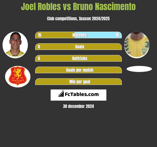 Joel Robles vs Bruno Nascimento h2h player stats