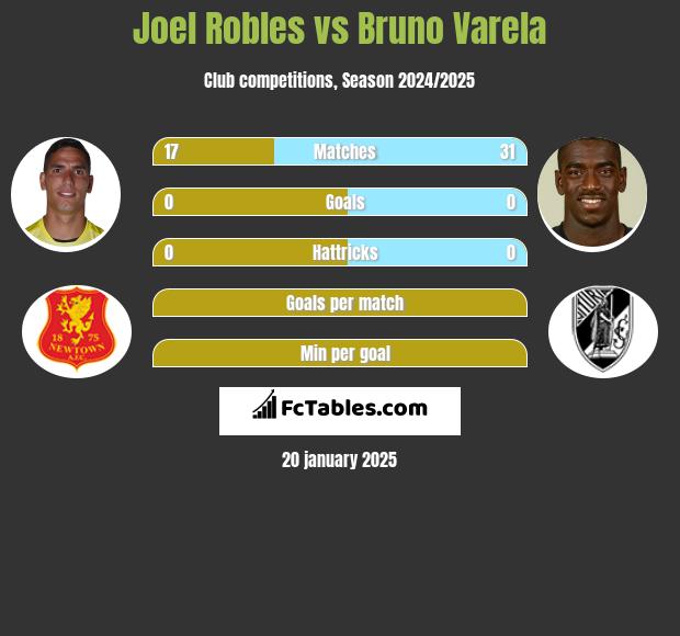 Joel Robles vs Bruno Varela h2h player stats