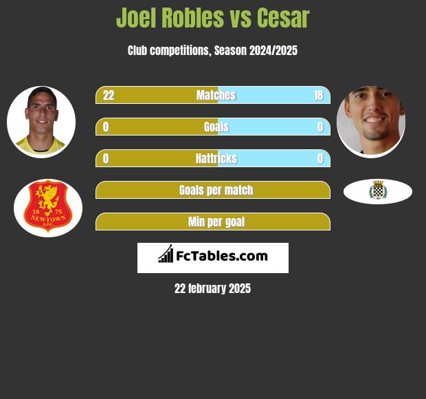 Joel Robles vs Cesar h2h player stats