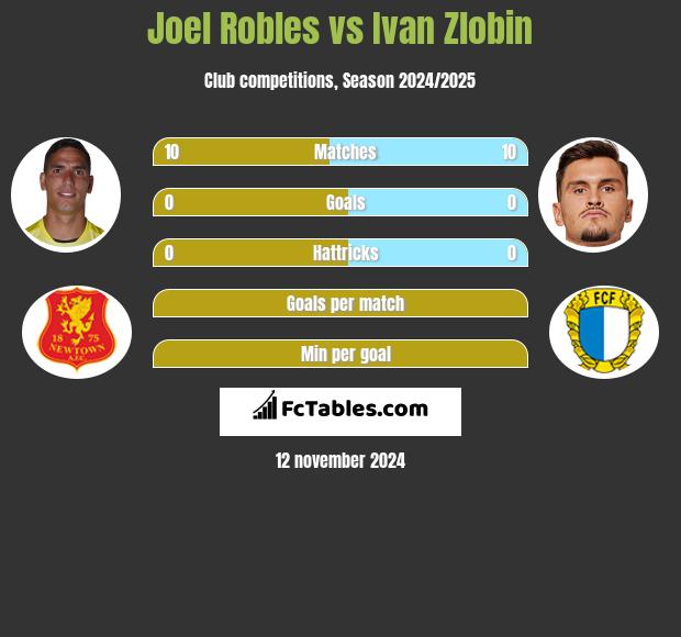 Joel Robles vs Ivan Zlobin h2h player stats