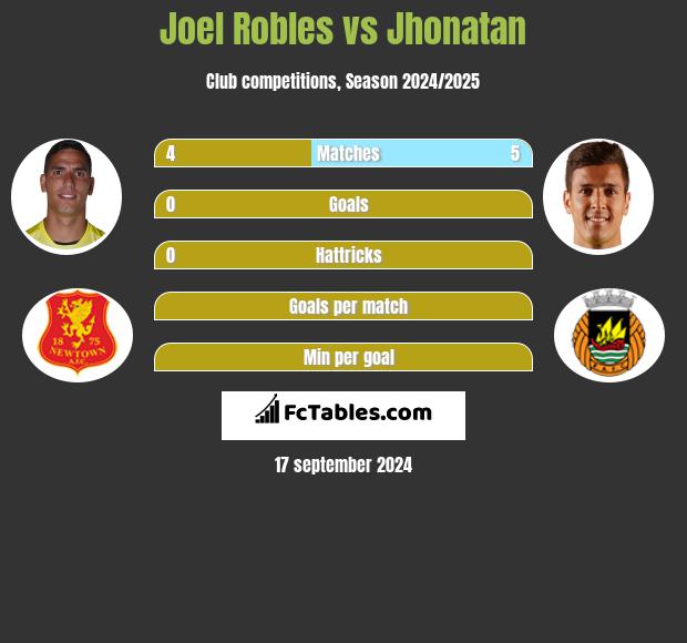 Joel Robles vs Jhonatan h2h player stats