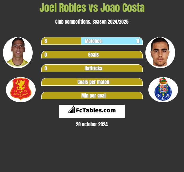 Joel Robles vs Joao Costa h2h player stats