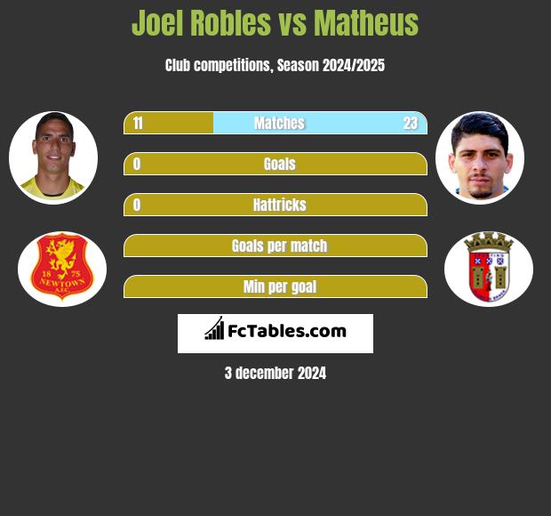 Joel Robles vs Matheus h2h player stats