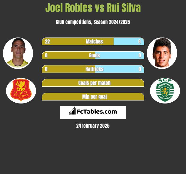 Joel Robles vs Rui Silva h2h player stats