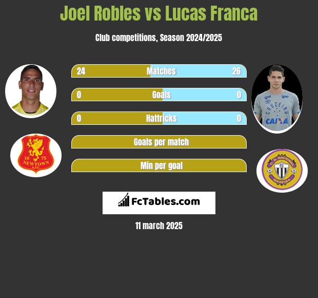 Joel Robles vs Lucas Franca h2h player stats