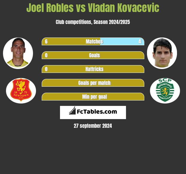 Joel Robles vs Vladan Kovacevic h2h player stats