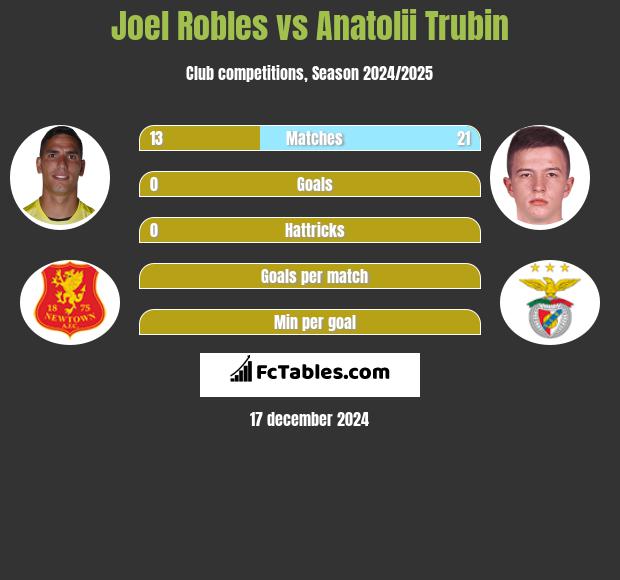 Joel Robles vs Anatolii Trubin h2h player stats