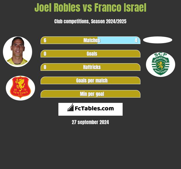 Joel Robles vs Franco Israel h2h player stats