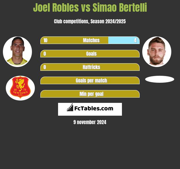 Joel Robles vs Simao Bertelli h2h player stats