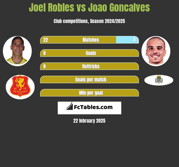 Joel Robles vs Joao Goncalves h2h player stats