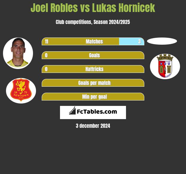 Joel Robles vs Lukas Hornicek h2h player stats