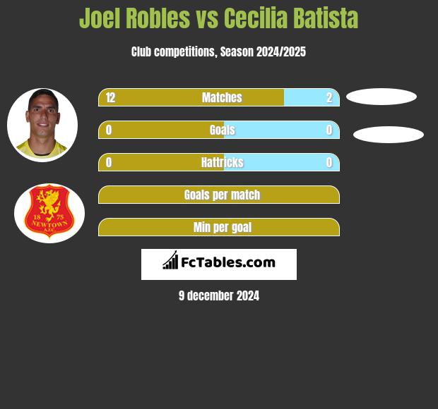 Joel Robles vs Cecilia Batista h2h player stats