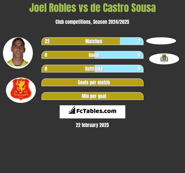 Joel Robles vs de Castro Sousa h2h player stats