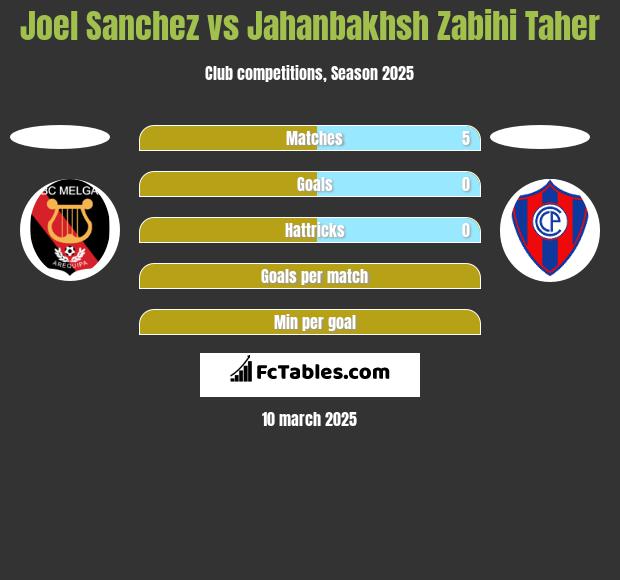 Joel Sanchez vs Jahanbakhsh Zabihi Taher h2h player stats