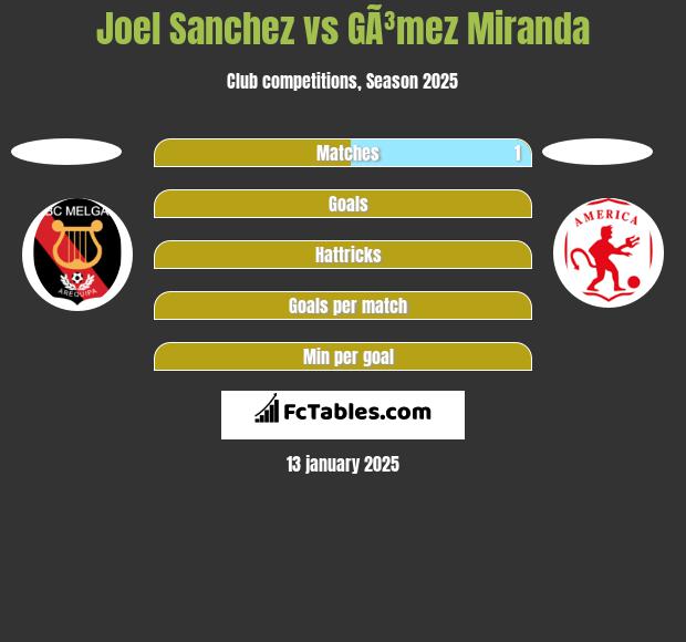 Joel Sanchez vs GÃ³mez Miranda h2h player stats