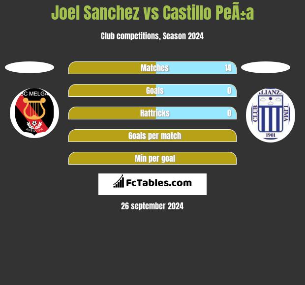 Joel Sanchez vs Castillo PeÃ±a h2h player stats