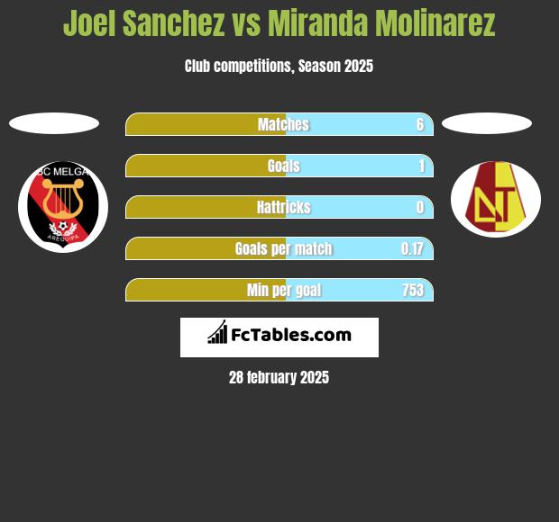 Joel Sanchez vs Miranda Molinarez h2h player stats