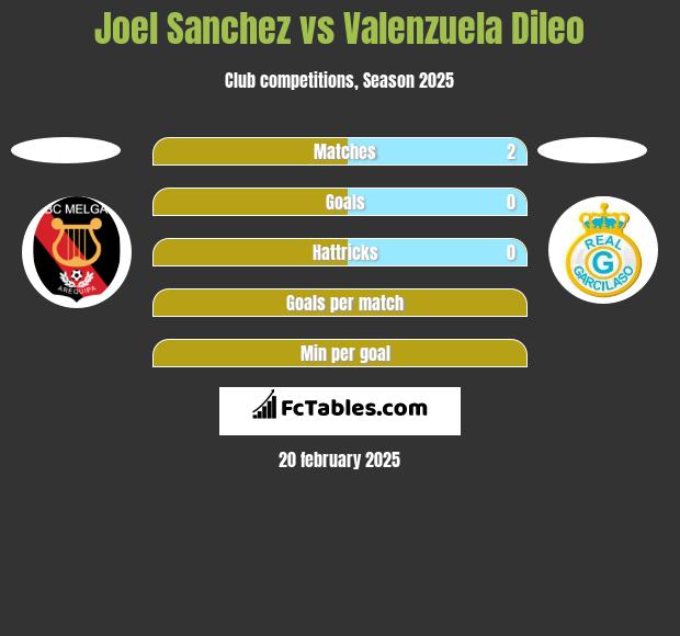 Joel Sanchez vs Valenzuela Dileo h2h player stats