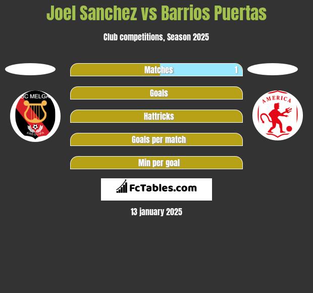 Joel Sanchez vs Barrios Puertas h2h player stats