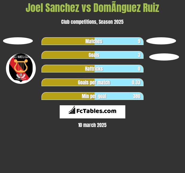 Joel Sanchez vs DomÃ­nguez Ruiz h2h player stats