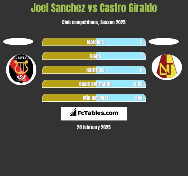 Joel Sanchez vs Castro Giraldo h2h player stats