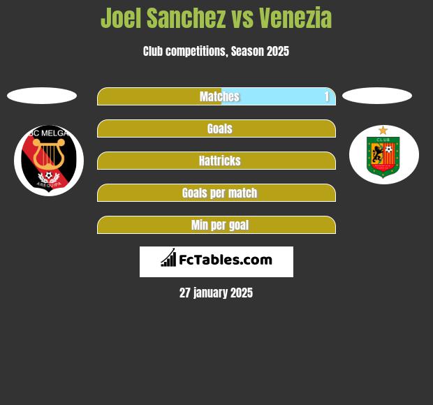 Joel Sanchez vs Venezia h2h player stats