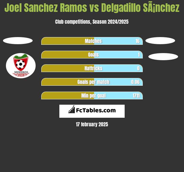 Joel Sanchez Ramos vs Delgadillo SÃ¡nchez h2h player stats