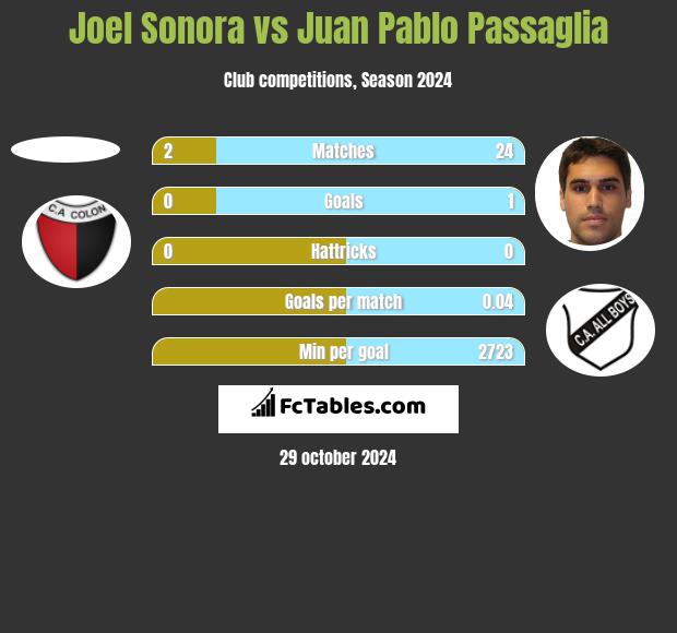 Joel Sonora vs Juan Pablo Passaglia h2h player stats