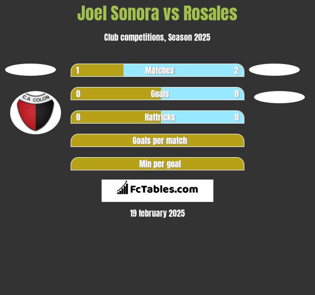 Joel Sonora vs Rosales h2h player stats