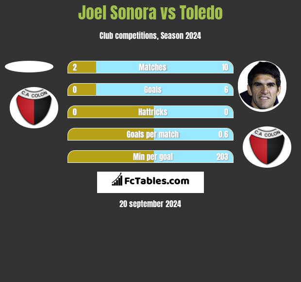 Joel Sonora vs Toledo h2h player stats