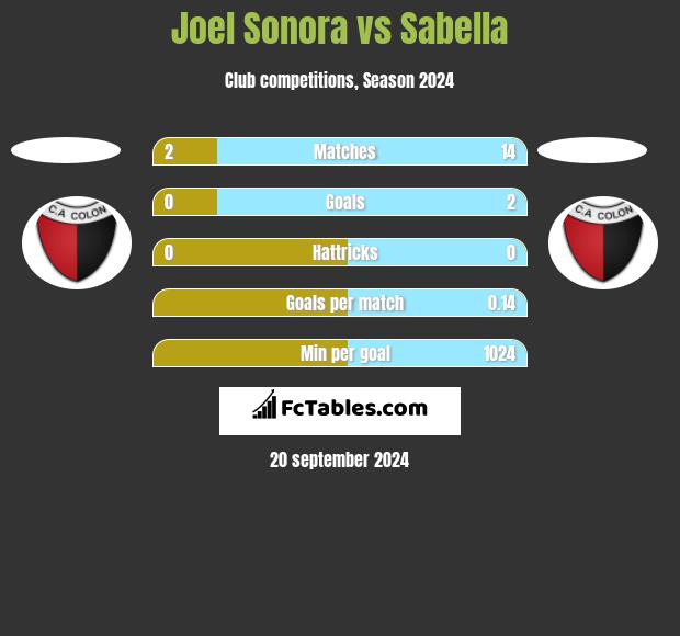 Joel Sonora vs Sabella h2h player stats