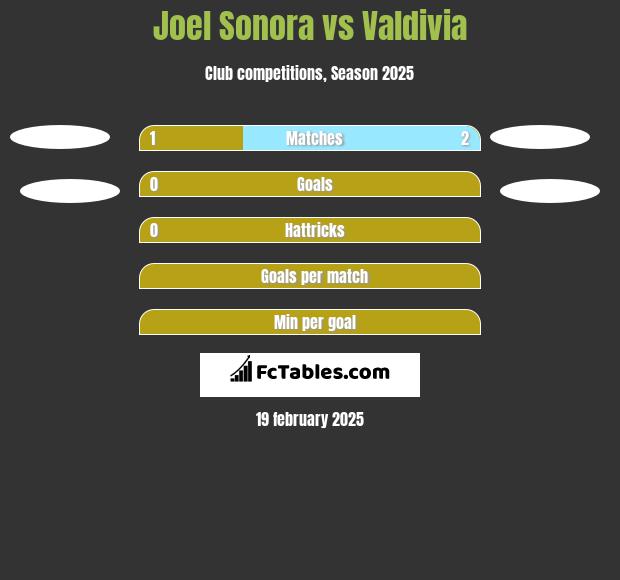 Joel Sonora vs Valdivia h2h player stats