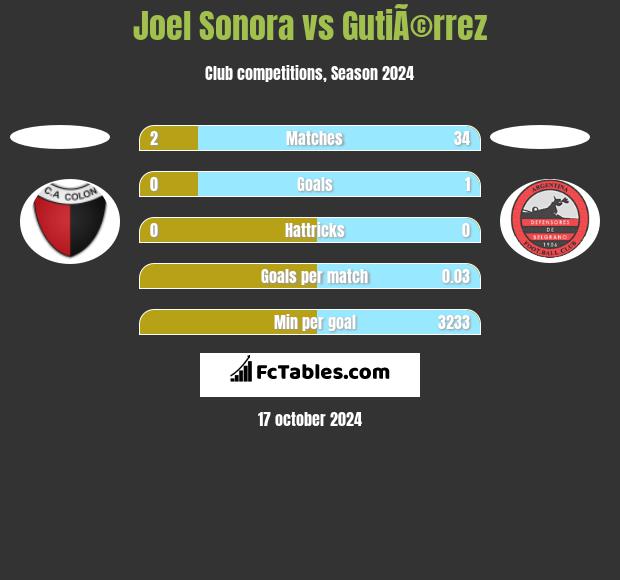 Joel Sonora vs GutiÃ©rrez h2h player stats