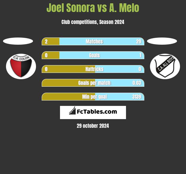 Joel Sonora vs A. Melo h2h player stats