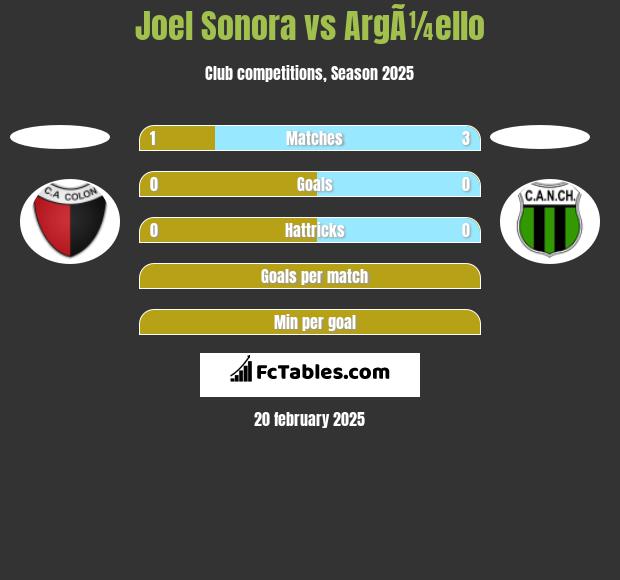 Joel Sonora vs ArgÃ¼ello h2h player stats