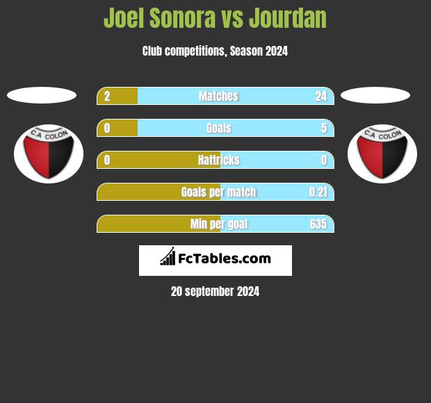 Joel Sonora vs Jourdan h2h player stats