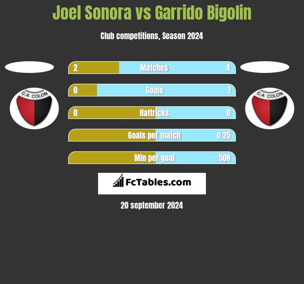 Joel Sonora vs Garrido Bigolin h2h player stats