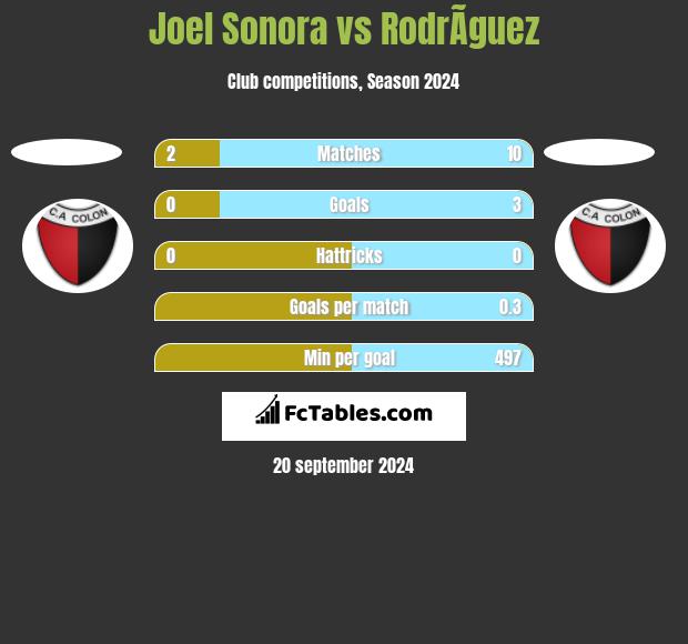 Joel Sonora vs RodrÃ­guez h2h player stats