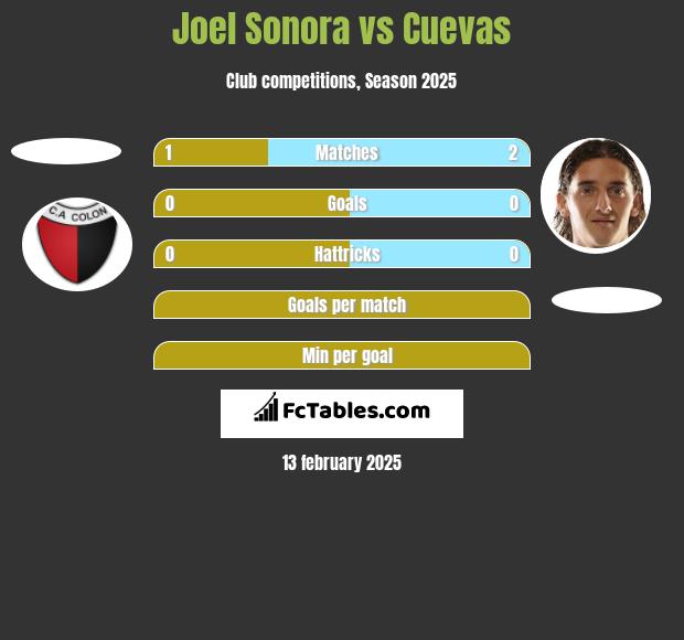 Joel Sonora vs Cuevas h2h player stats